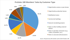 Pie chart showing the 2016 ProSales 100 members' sales by customer type
