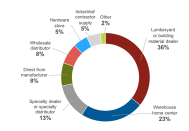 Where remodelers spent their dollars in 2016, according to the 2017 Remodeling Brand Use Study by Hanley Wood.