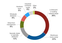 Where remodelers spent their dollars in 2016, according to the 2017 Remodeling Brand Use Study by Hanley Wood.