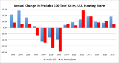 Chart showing annual changes in ProSales 100 total Sales and U.S. Housing Starts