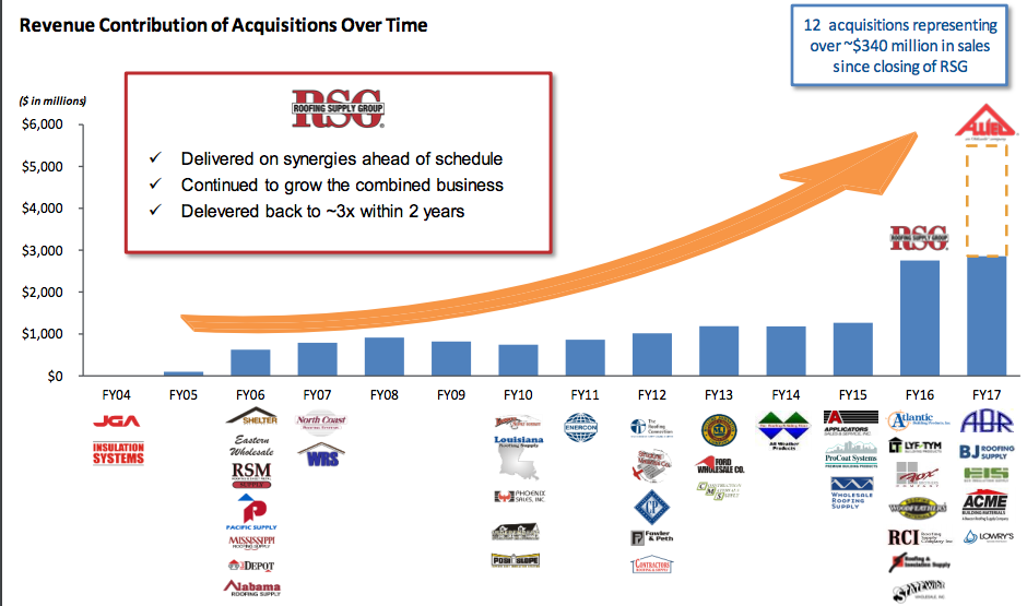 Slide showing Beacon Roofing Supply's acquisitions since 2004