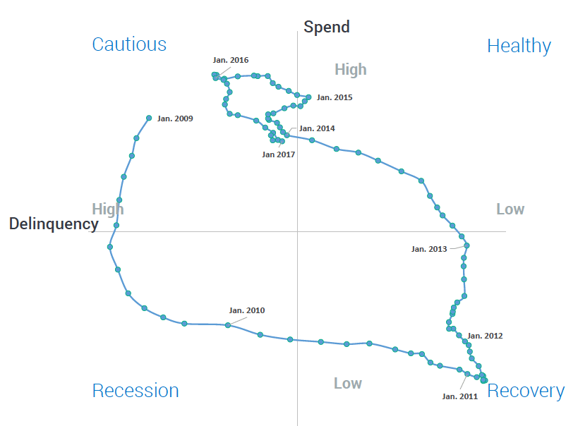 BlueTarp's spend/delinquency grid for the first quarter of 2017