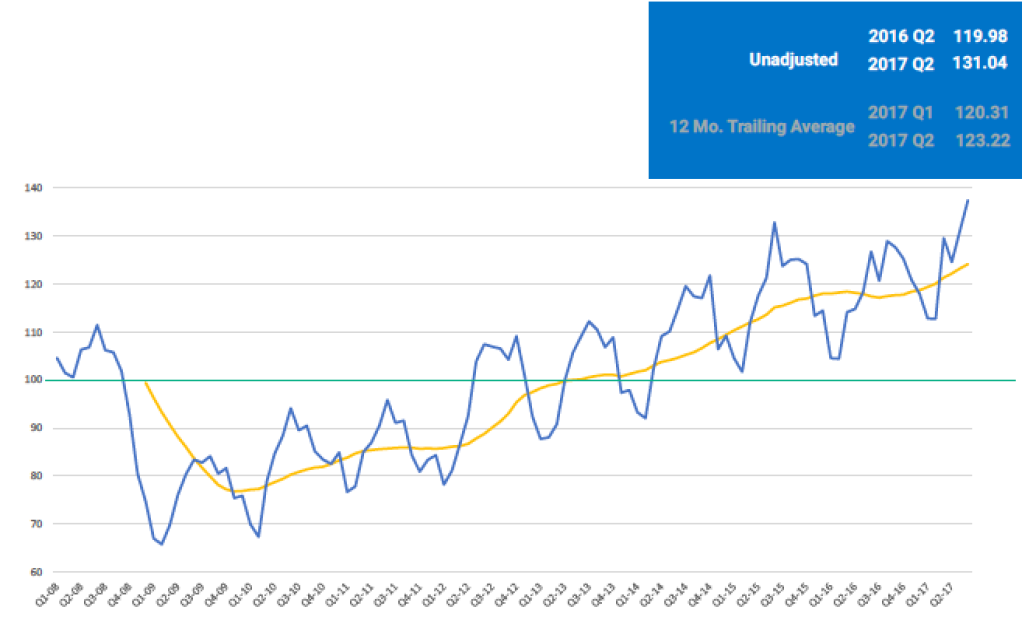 BlueTarp Building Supply Index as of 2017's 2nd Quarter