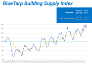 BlueTarp Building Supply Index, 3Q17