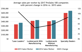 Chart showing average sales per worker by PS100 firms