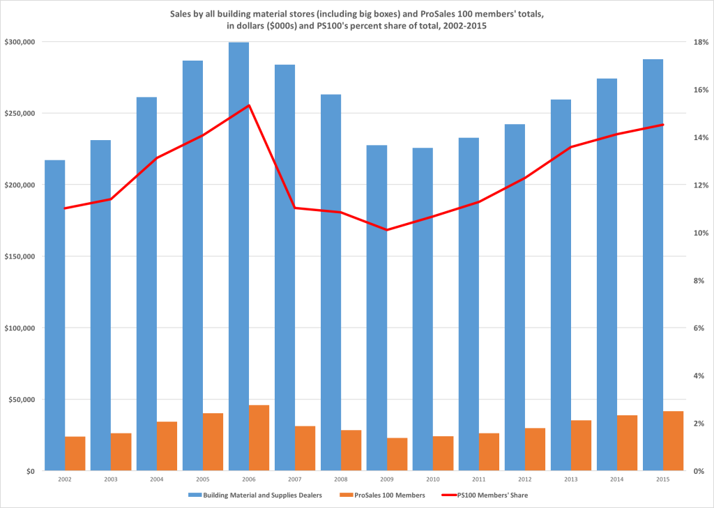 Chart showing sales by all building material deals (including big boxes) and comparing it with ProSales 100 dealers