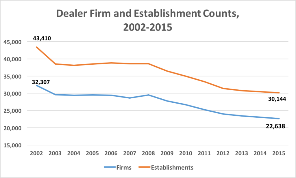 Dealer firm and establishment counts, 2002-2015