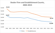 Dealer firm and establishment counts, 2002-2015