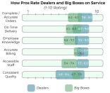 Chart from the Farnsworth Group indicating general ratings for dealers and big boxes on service
