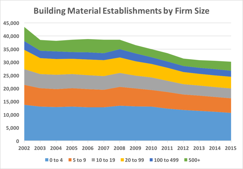 Count of Other Building Material firms, 2002-2015, organized by firm size