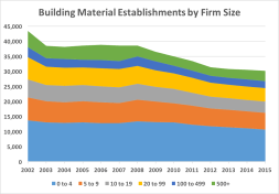Count of Other Building Material firms, 2002-2015, organized by firm size
