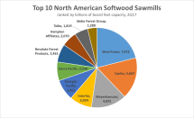 Output of the top 10 North American Softwood sawmills