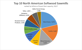 Output of the top 10 North American Softwood sawmills