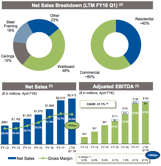 GMS sales report for FY2018's first quarter ended July 31