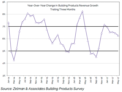 Zelman & Associates Building Products Survey