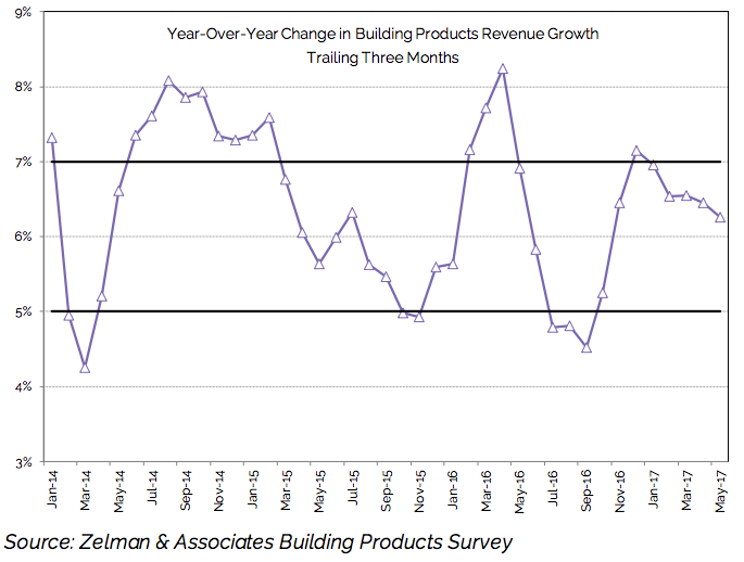 Zelman & Associates Building Products Survey