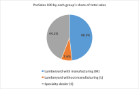 pie chart showing 2018 ProSales 100 members organized by share of total sales