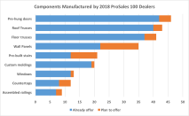 Chart showing component manufacturing activities of the 2018 ProSales 100