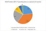 Chart showing ProSales 100's IT spending plans as percent of revenue in 2018