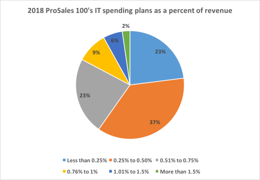 Chart showing ProSales 100's IT spending plans as percent of revenue in 2018