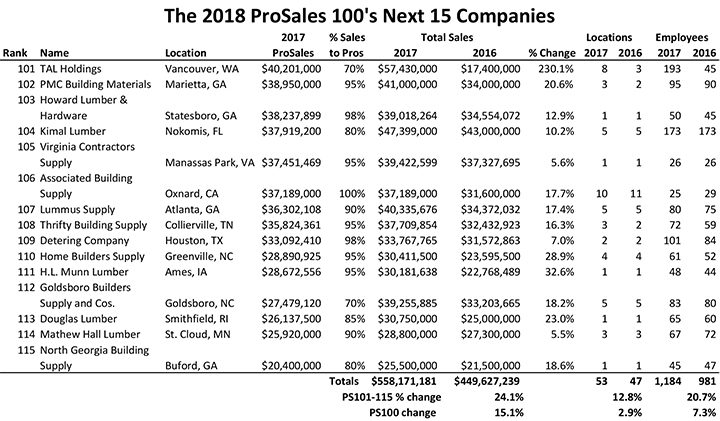 The 101st through 115th ranked companies on the 2018 ProSales 100