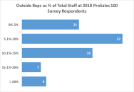 Chart showing number of 2018 ProSales 100 survey participants' OSR counts as a percentage of total staff