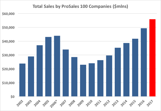 Chart showing ProSales 100 Sales from 2002 to 2017