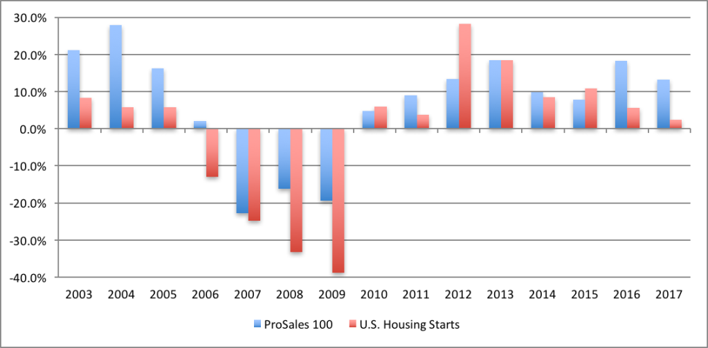 Table showing percentage changes in ProSales 100 sales and U.S. housing starts between 2003 and 2017