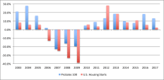 Table showing percentage changes in ProSales 100 sales and U.S. housing starts between 2003 and 2017