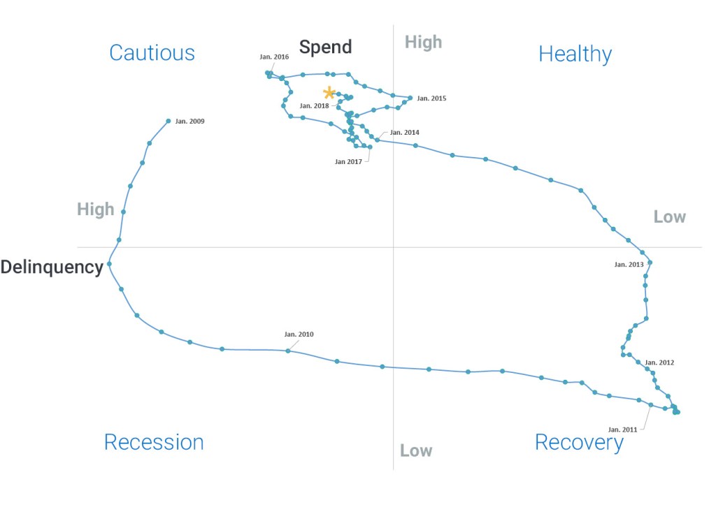 BlueTarp's spending and delinquency chart, 2Q18