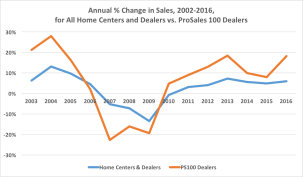 Chart comparing annual changes in sales for all home centers and dealers vs. ProSales 100 dealers