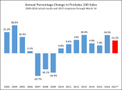 Chart showing annual percentage changes in ProSales 100 sales
