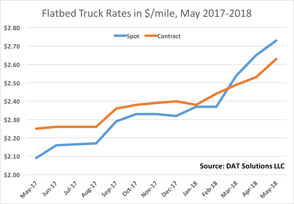 Chart showing flatbed truck rates from May 2017 to May 2018