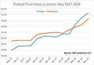 Chart showing flatbed truck rates from May 2017 to May 2018