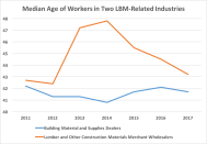 Median age of workers in two LBM-related industries, 2011-2017
