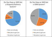 Results of 2018 ProSales 100 survey giving dealers' views regarding dispatch/delivery and CRM systems.