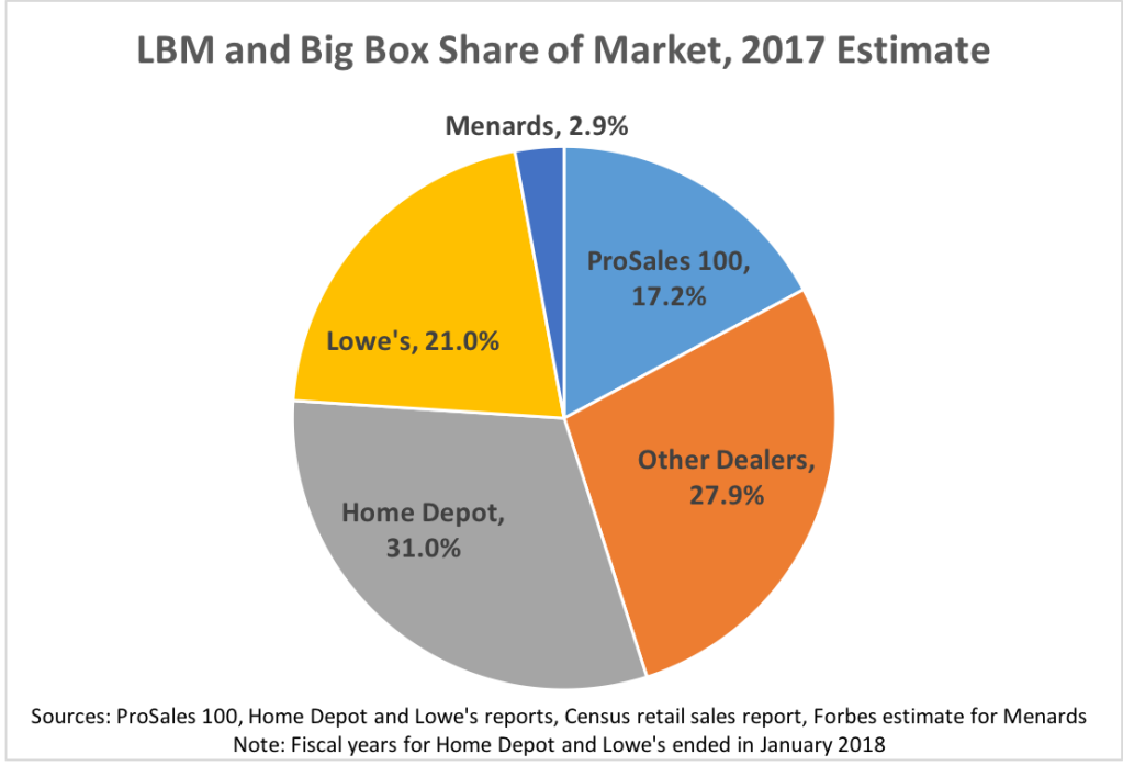 Pie chart showing market share of building material suppliers, 2017