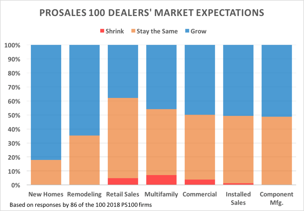 2018 ProSales 100 members' revenue expectations by market