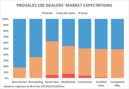 2018 ProSales 100 members' revenue expectations by market