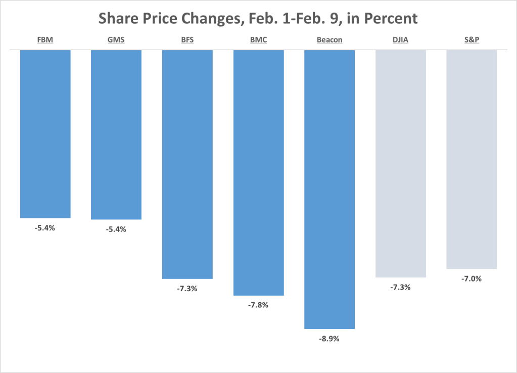 LBM Share Price changes, Feb. 1-9, 2018