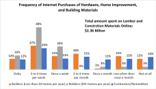 As builders and contractors make online purchases more frequently, building material suppliers will need to embrace technology in order to reach customers and maintain sales.
