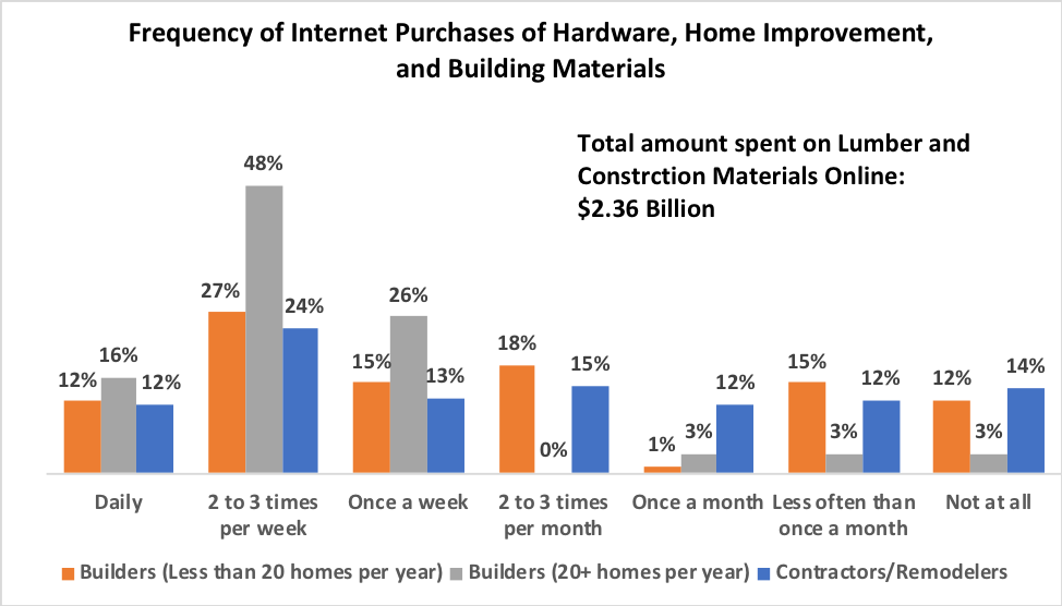 As builders and contractors make online purchases more frequently, building material suppliers will need to embrace technology in order to reach customers and maintain sales.