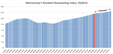 Absent a trade war, spiraling inflation, or a geo-political crisis that could shock the economy, the remodeling industry is poised for continued steady growth through the year 2021.