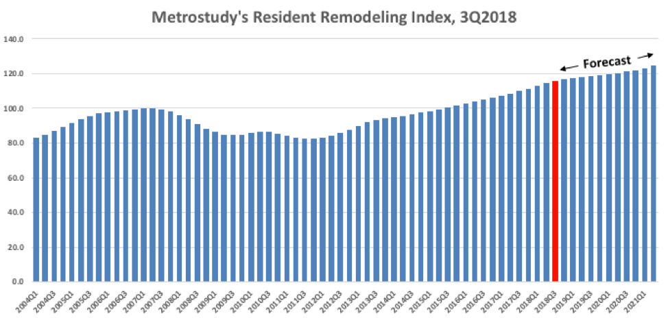 Absent a trade war, spiraling inflation, or a geo-political crisis that could shock the economy, the remodeling industry is poised for continued steady growth through the year 2021.