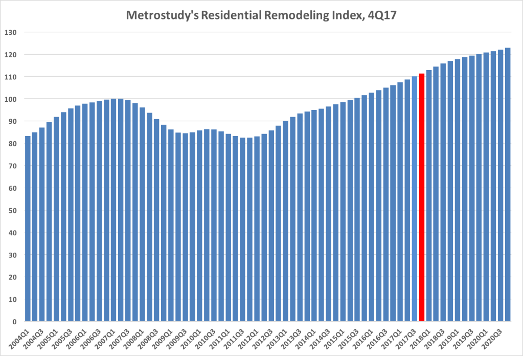 Metrostudy's Residential Remodeling Index as of the 4th quarter of 2017