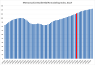 Metrostudy's Residential Remodeling Index as of the 4th quarter of 2017