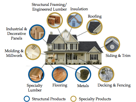 Combined product offerings of BlueLinx and Cedar Creek