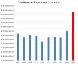 Total Revenue for Replacement Contractors 2008-2017