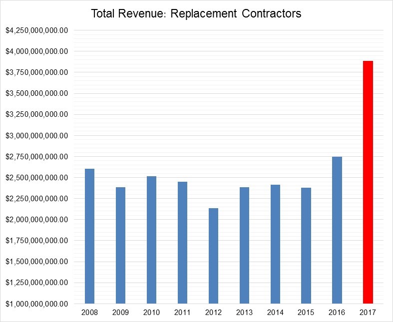 Total Revenue for Replacement Contractors 2008-2017