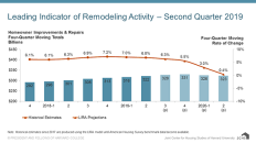 If you're planning the growth of your remodeling business, be aware of what lies ahead. Capital investments made now may take longer than you expected to return.
